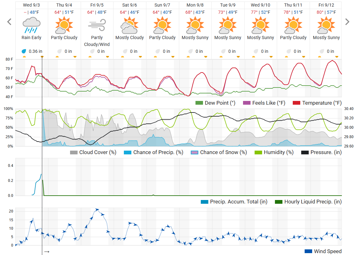 Weather Underground forecast chart from Sept. 3, 2025, showing daily icons, temperature trends, precipitation, humidity, cloud cover, wind speed, and pressure for the upcoming week.